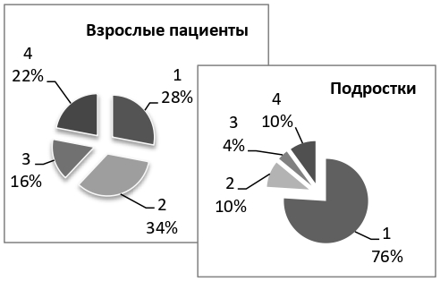 Группы пациентов после гастроскопии, диаграммы