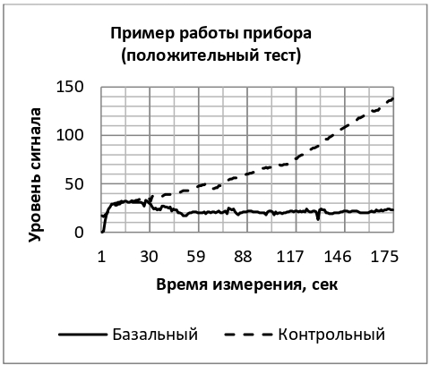 График с примером работы прибора Гастротест